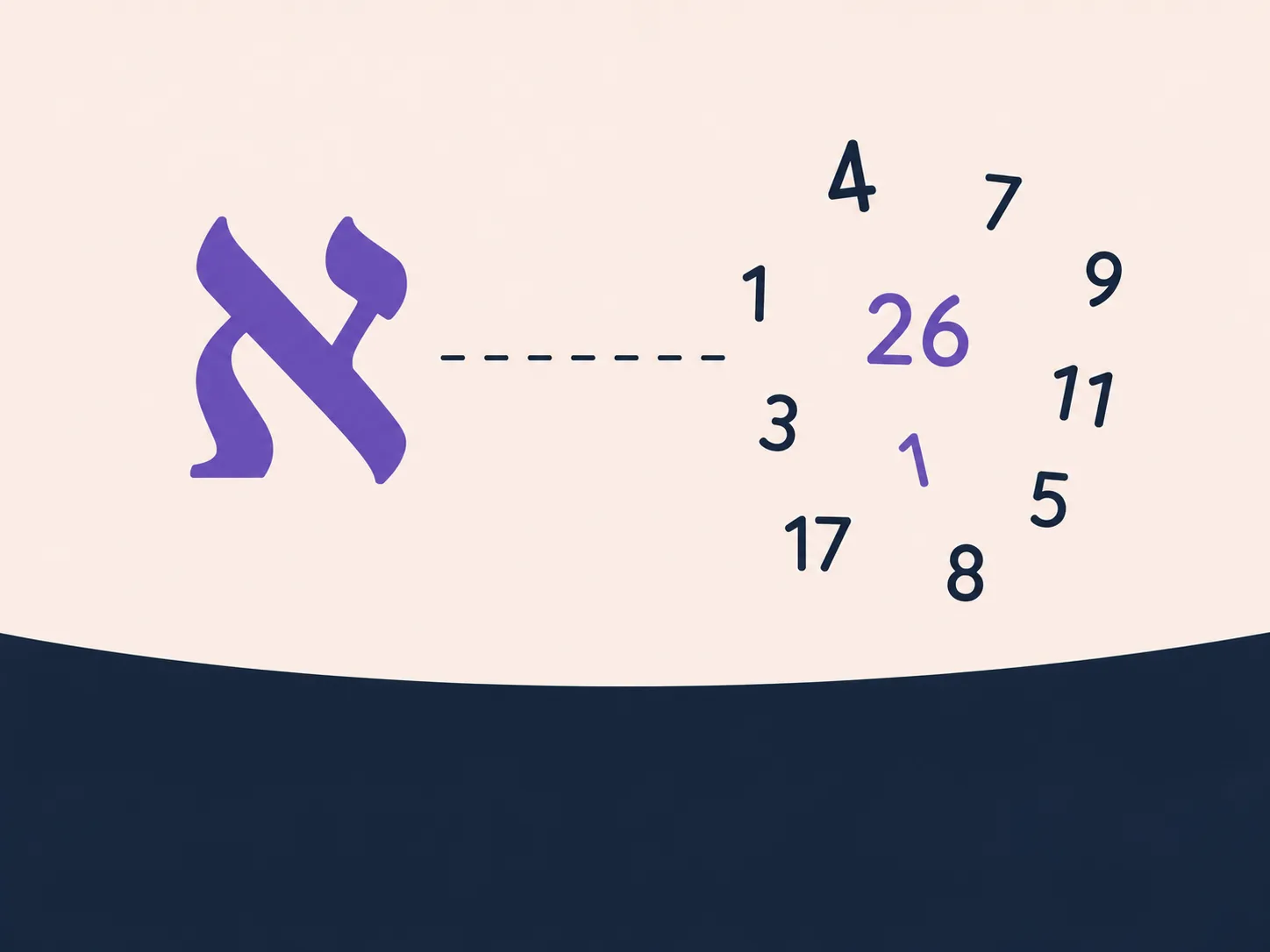 Hebrew letters representing gematria numeric values