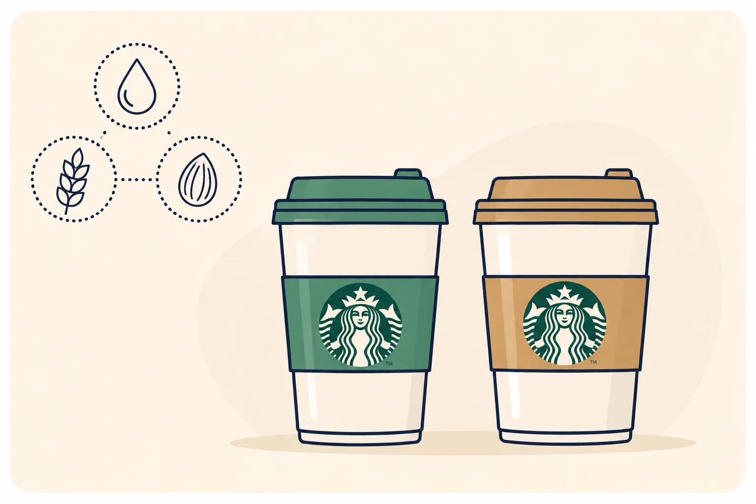 Starbucks Allergen Menu icon chart showing milk, tree nut, soy, and gluten symbols next to a cup, representing cross-contact risk
