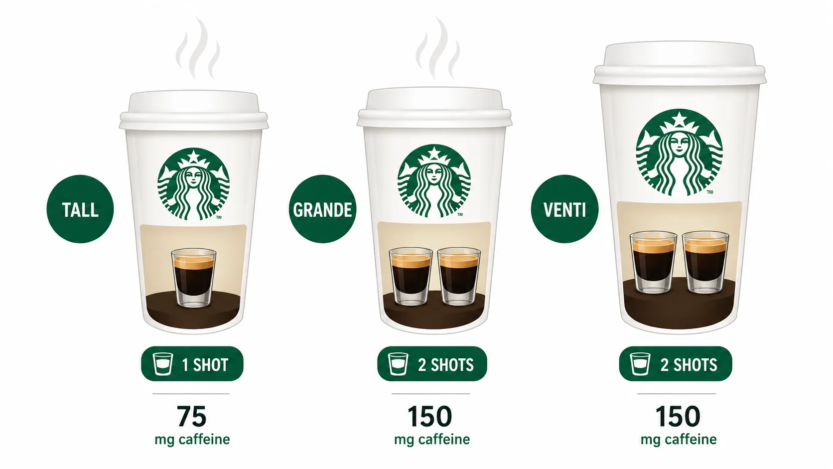 Diagram comparing espresso shot counts across Tall, Grande, and Venti Starbucks cups showing caffeine does not scale evenly with size