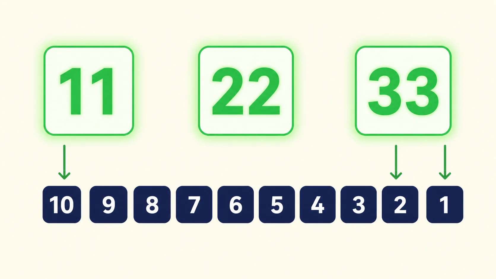 Numerology chart highlighting master numbers 11, 22, and 33 as exceptions to digit reduction