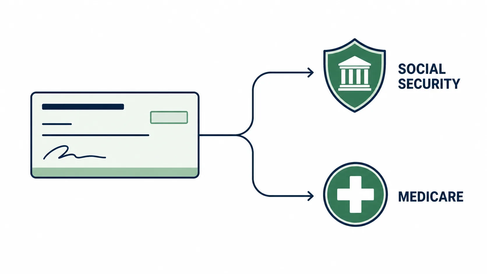 What FICA actually is — Social Security and Medicare percentage split on a paycheck