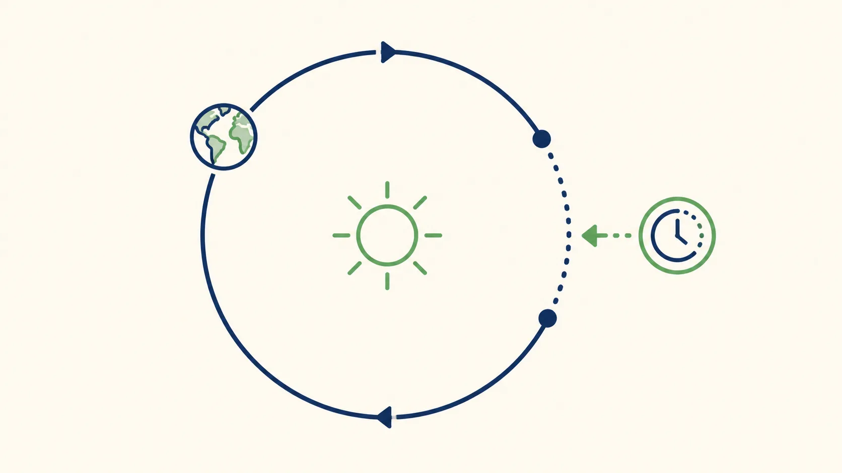 Leap year actually fixes a calendar drift problem — diagram showing the four-year rule and the century exception