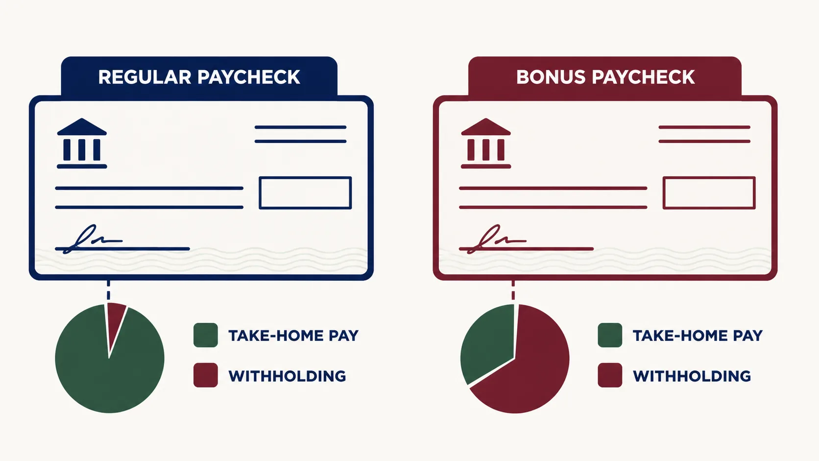 Bonus check often looks smaller than expected — paycheck stub showing flat withholding